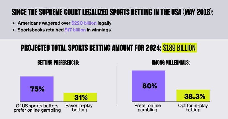 Personalization: The game-changer for sportsbooks in the US